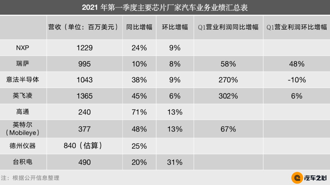 个别芯片被炒至10倍，缺芯这么严重？半导体巨头财报解密现状